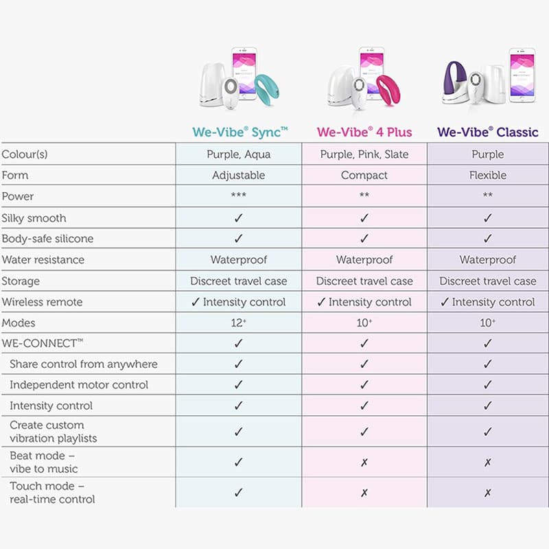 SexShop- Hot Pepper | We-Vibe Sync Vibrador de Casal para Ponto G e Clitóris com App Celular Tabela comparativa entre os vibradores para casais We-Vibe Sync